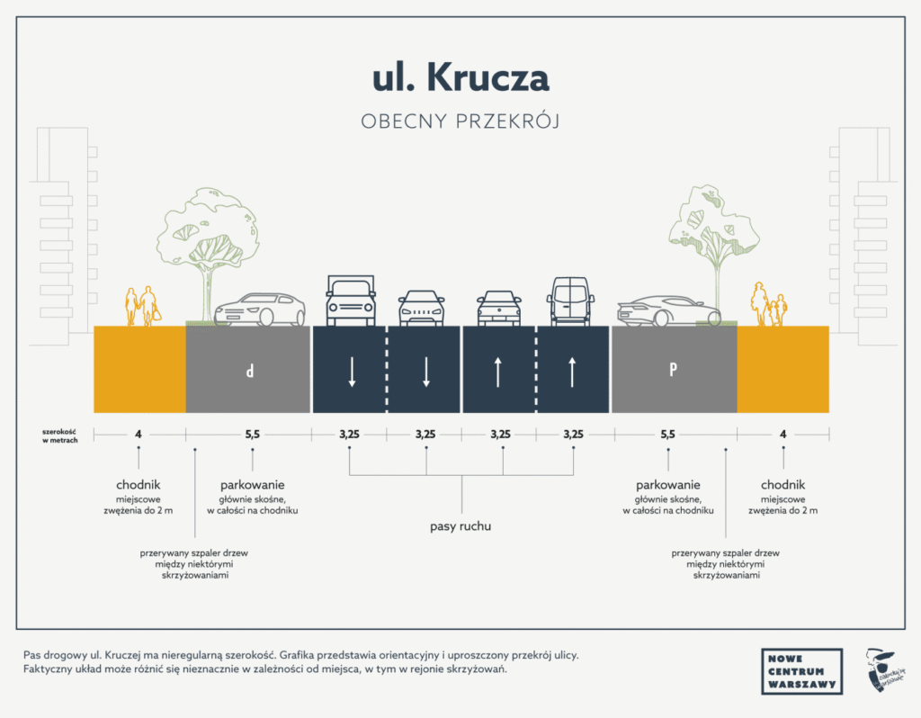 Schemat przedstawiający przekrój ulicy z chodnikami, pasami ruchu oraz miejscami parkingowymi.