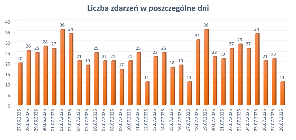 Wykres słupkowy przedstawiający liczbę zdarzeń w poszczególne dni od 27 czerwca do 28 lipca 2025 roku.
