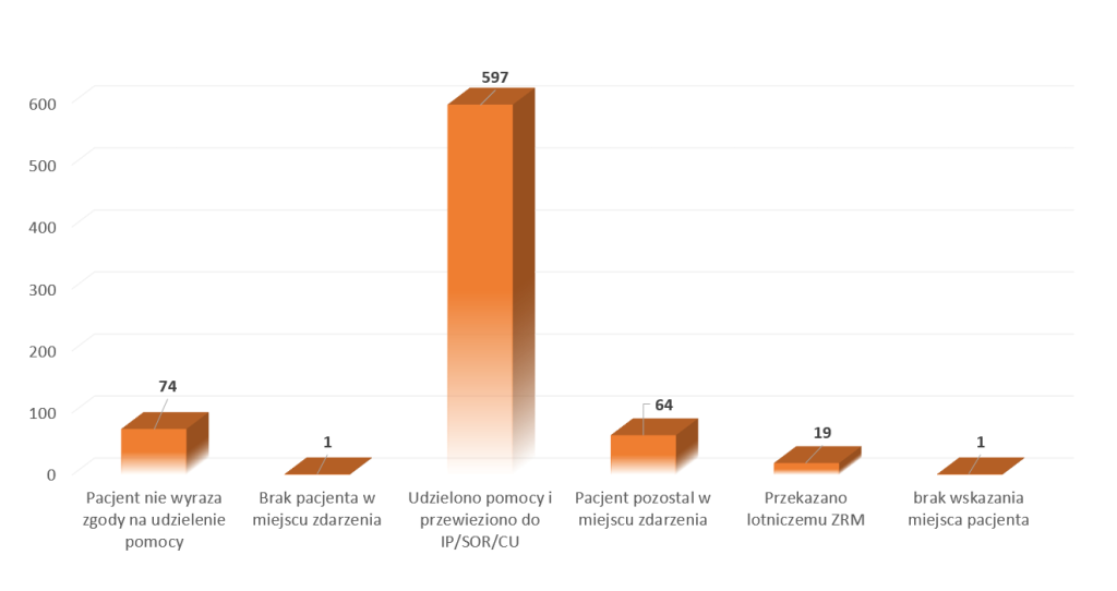Wykres słupkowy przedstawiający dane dotyczące udzielania pomocy pacjentom w różnych sytuacjach.
