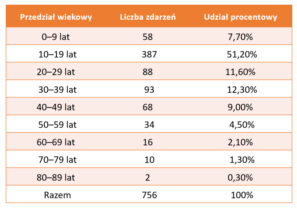 Tabela z danymi przedstawiająca liczbę zdarzeń w różnych przedziałach wiekowych oraz ich procentowy udział.