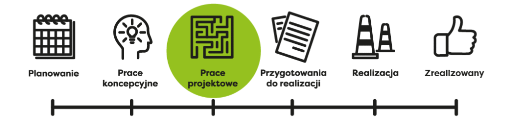 Ikony przedstawiają różne etapy procesu projektowego: planowanie, prace koncepcyjne, prace projektowe, przygotowania do realizacji, realizacja oraz zakończenie projektu.