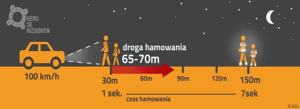 Schemat ilustrujący drogę hamowania samochodu jadącego z prędkością 100 km/h, z zaznaczonymi odległościami do pieszych.