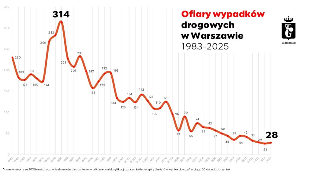 Wykres przedstawiający liczbę ofiar wypadków drogowych w Warszawie w latach 1983-2025, z zaznaczeniem wartości 314 i 28.