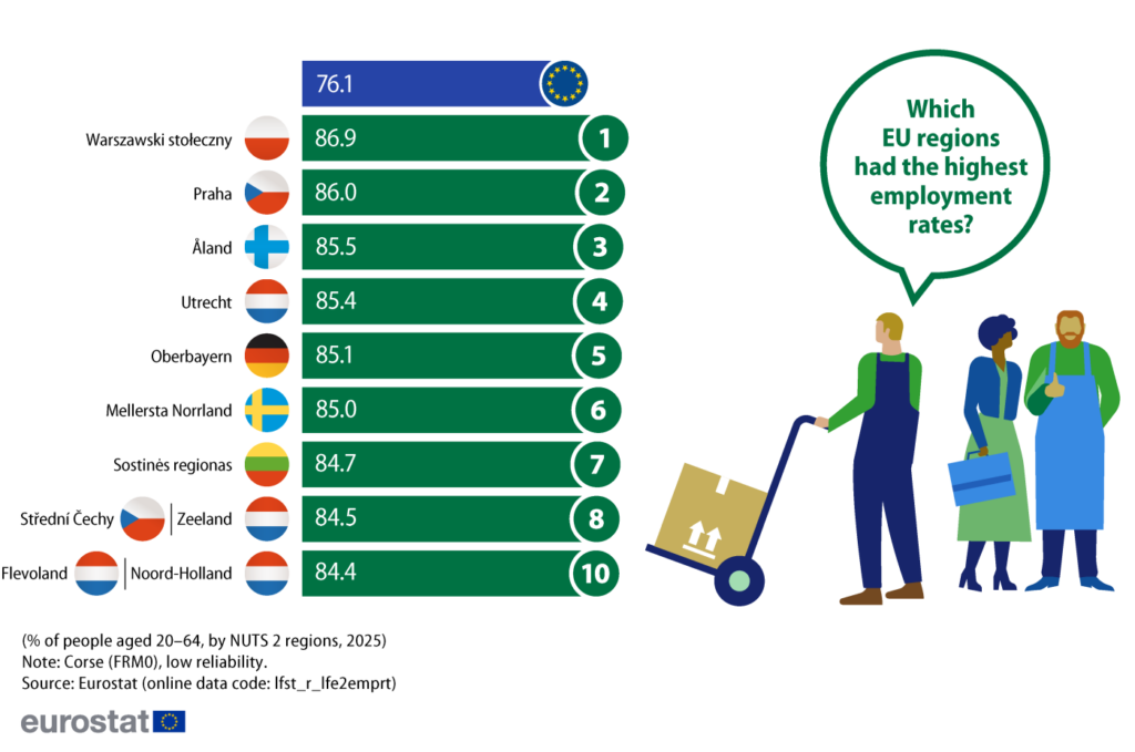 Infografika Eurostatu z rankingiem regionów UE o najwyższym zatrudnieniu i ilustracją trzech osób przy wózku transportowym.